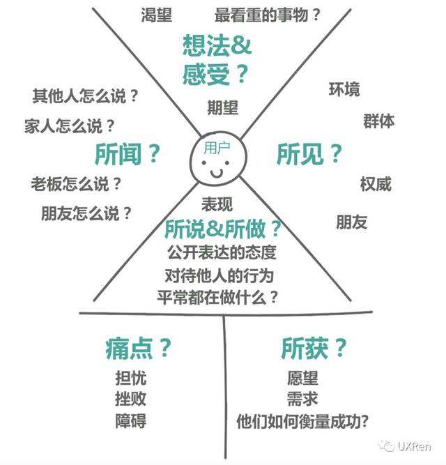  用戶體驗(yàn)UX設(shè)計(jì)既不是圖形設(shè)計(jì)也不是網(wǎng)頁設(shè)計(jì)